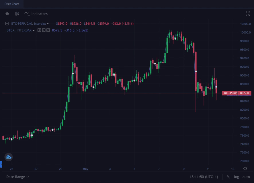 Real-Life Spread and Commission Comparison: IC Markets vs. Saxo vs. IG